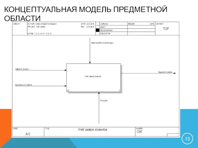 КОНЦЕПТУАЛЬНАЯ МОДЕЛЬ ПРЕДМЕТНОЙ ОБЛАСТИ