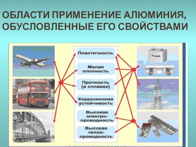 ОБЛАСТИ ПРИМЕНЕНИЕ АЛЮМИНИЯ, ОБУСЛОВЛЕННЫЕ ЕГО СВОЙСТВАМИ