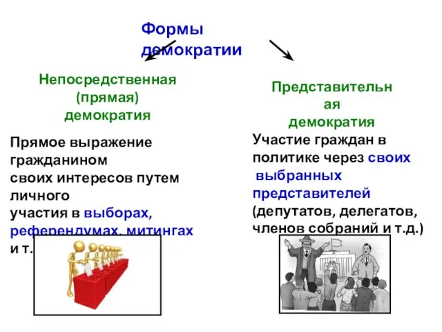 Формы демократии Непосредственная (прямая) демократия Прямое выражение гражданином своих интересов путем личного