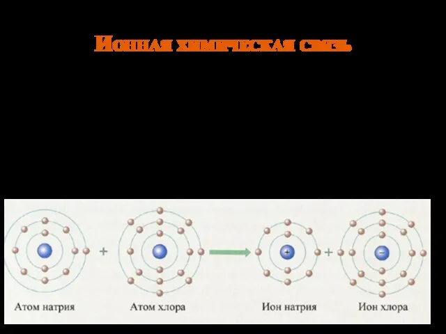 Ионная химическая связь Ионная связь – химическая связь между ионами, осуществляемая электростатическим