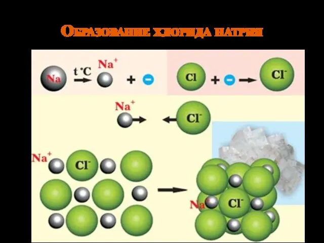 Образование хлорида натрия