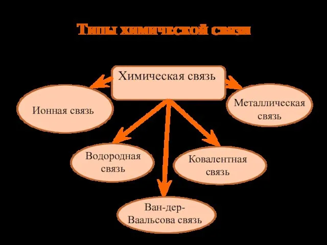 Типы химической связи Химическая связь Ионная связь Металлическая связь Водородная связь Ковалентная связь Ван-дер-Ваальсова связь