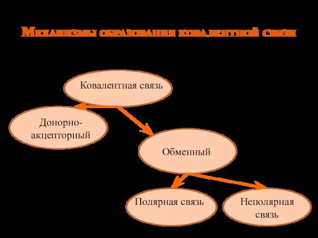 Механизмы образования ковалентной связи Ковалентная связь Донорно-акцепторный Обменный Полярная связь Неполярная связь