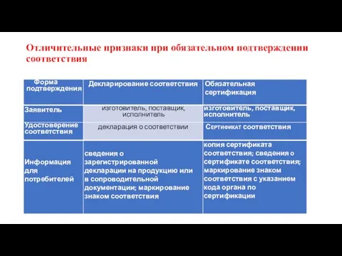 Отличительные признаки при обязательном подтверждении соответствия