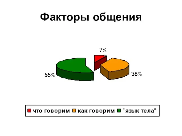 Факторы общения