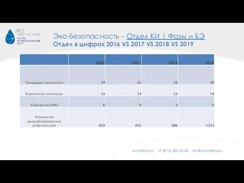 Эко-Безопасность – Отдел КИ 1 Фазы и БЭ Отдел в цифрах 2016