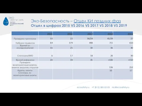 Эко-Безопасность – Отдел КИ поздних фаз Отдел в цифрах 2015 VS 2016