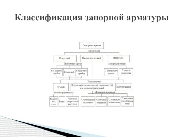 Классификация запорной арматуры