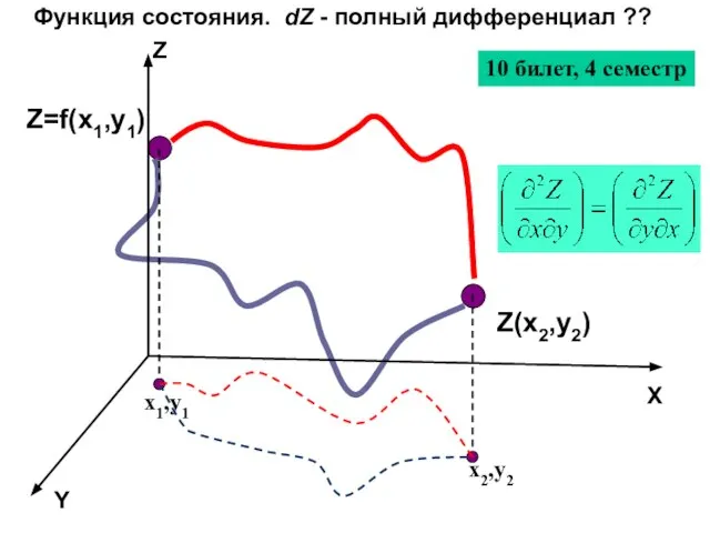 Z=f(x1,y1) Z(x2,y2) Функция состояния. dZ - полный дифференциал ?? Z Y X