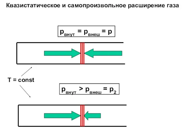 pвнут = pвнеш = p pвнут > pвнеш = p2 Квазистатическое и