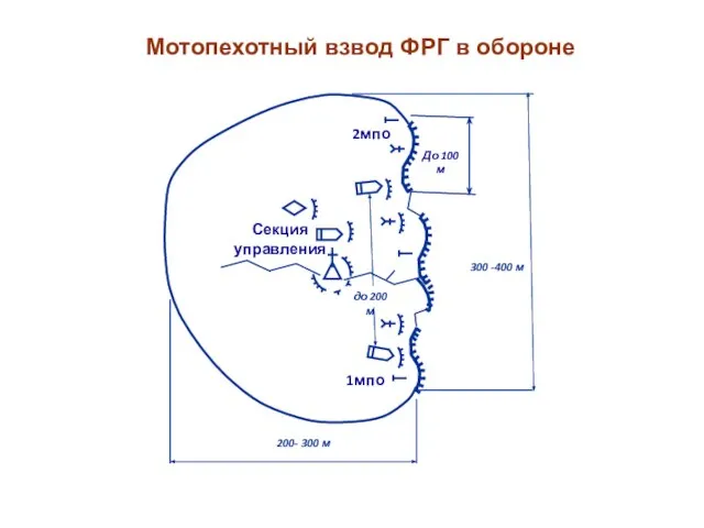 2мпо 1мпо Секция управления 200- 300 м 300 -400 м До 100