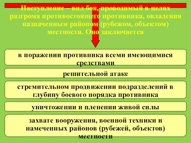 Наступление – вид боя, проводимый в целях разгрома противостоящего противника, овладения назначенным