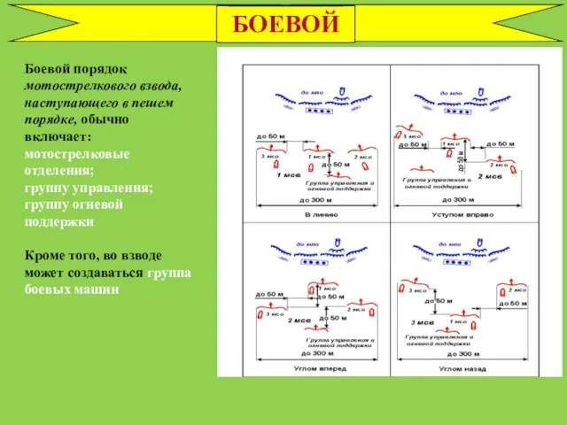 БОЕВОЙ ПОРЯДОК Боевой порядок мотострелкового взвода, наступающего в пешем порядке, обычно включает: