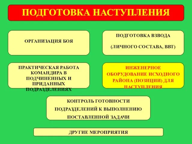 ПОДГОТОВКА НАСТУПЛЕНИЯ ДРУГИЕ МЕРОПРИЯТИЯ КОНТРОЛЬ ГОТОВНОСТИ ПОДРАЗДЕЛЕНИЙ К ВЫПОЛНЕНИЮ ПОСТАВЛЕННОЙ ЗАДАЧИ ОРГАНИЗАЦИЯ