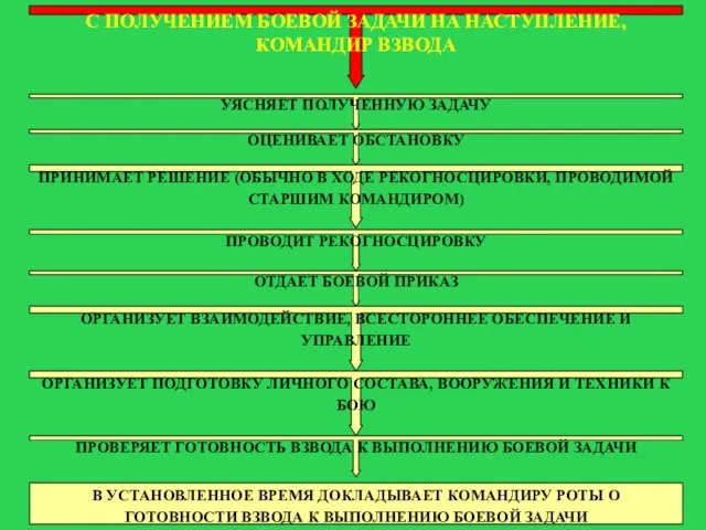 С ПОЛУЧЕНИЕМ БОЕВОЙ ЗАДАЧИ НА НАСТУПЛЕНИЕ, КОМАНДИР ВЗВОДА УЯСНЯЕТ ПОЛУЧЕННУЮ ЗАДАЧУ ОЦЕНИВАЕТ