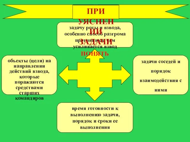 ПОНЯТЬ задачу роты и взвода, особенно способ разгрома противника, чем усиливается взвод