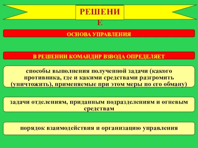 ОСНОВА УПРАВЛЕНИЯ способы выполнения полученной задачи (какого противника, где и какими средствами