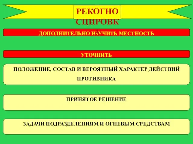 ДОПОЛНИТЕЛЬНО ИЗУЧИТЬ МЕСТНОСТЬ ПОЛОЖЕНИЕ, СОСТАВ И ВЕРОЯТНЫЙ ХАРАКТЕР ДЕЙСТВИЙ ПРОТИВНИКА ЗАДАЧИ ПОДРАЗДЕЛЕНИЯМ