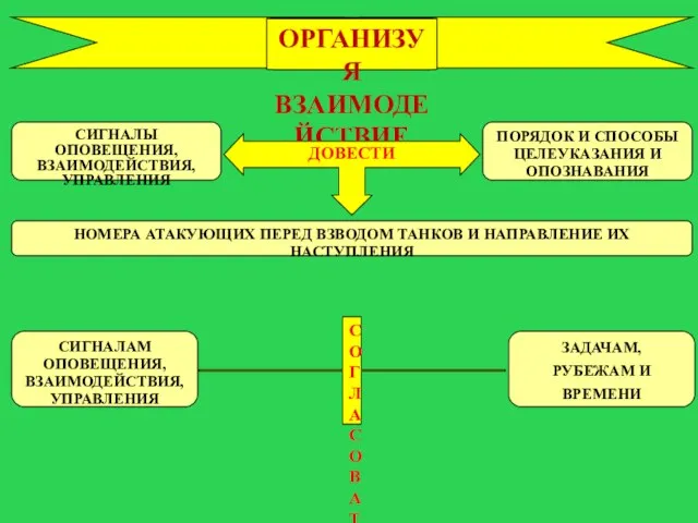 ОРГАНИЗУЯ ВЗАИМОДЕЙСТВИЕ СИГНАЛЫ ОПОВЕЩЕНИЯ, ВЗАИМОДЕЙСТВИЯ, УПРАВЛЕНИЯ ПОРЯДОК И СПОСОБЫ ЦЕЛЕУКАЗАНИЯ И ОПОЗНАВАНИЯ