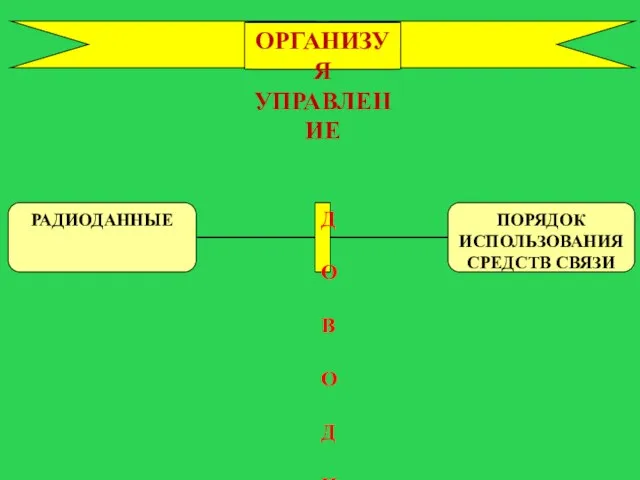 ОРГАНИЗУЯ УПРАВЛЕНИЕ ДОВОДИТ РАДИОДАННЫЕ ПОРЯДОК ИСПОЛЬЗОВАНИЯ СРЕДСТВ СВЯЗИ