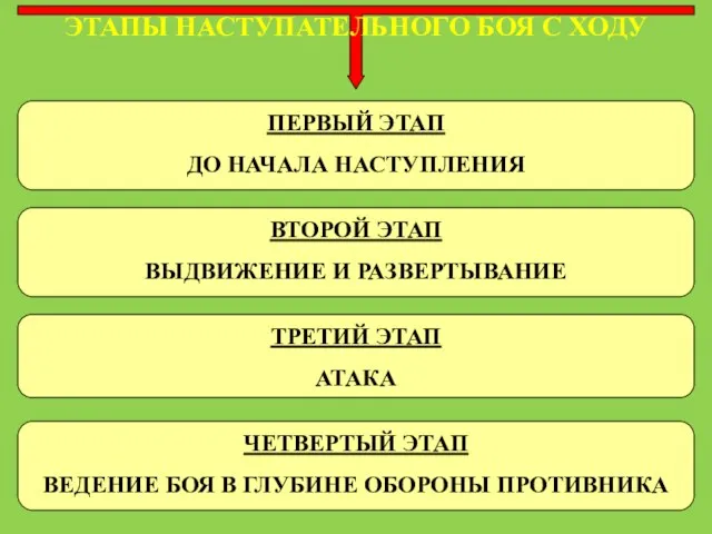 ЭТАПЫ НАСТУПАТЕЛЬНОГО БОЯ С ХОДУ ПЕРВЫЙ ЭТАП ДО НАЧАЛА НАСТУПЛЕНИЯ ВТОРОЙ ЭТАП