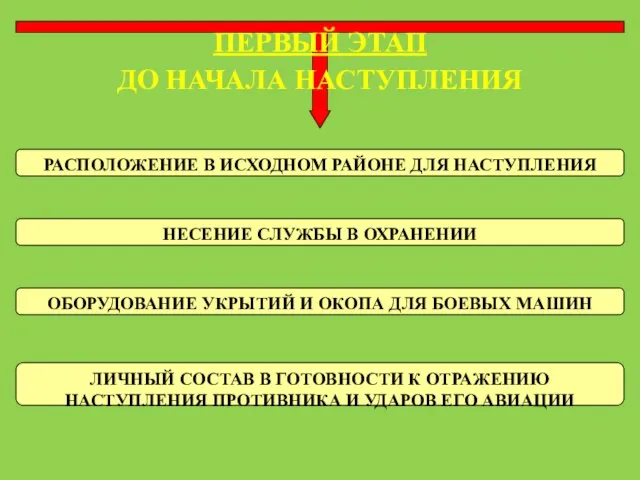 ПЕРВЫЙ ЭТАП ДО НАЧАЛА НАСТУПЛЕНИЯ РАСПОЛОЖЕНИЕ В ИСХОДНОМ РАЙОНЕ ДЛЯ НАСТУПЛЕНИЯ НЕСЕНИЕ