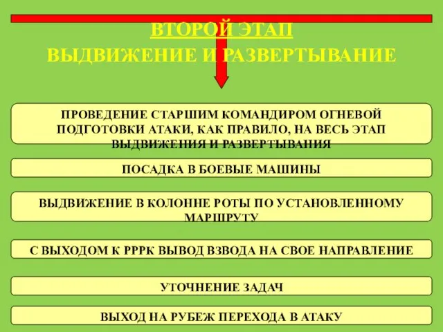 ВТОРОЙ ЭТАП ВЫДВИЖЕНИЕ И РАЗВЕРТЫВАНИЕ ПРОВЕДЕНИЕ СТАРШИМ КОМАНДИРОМ ОГНЕВОЙ ПОДГОТОВКИ АТАКИ, КАК