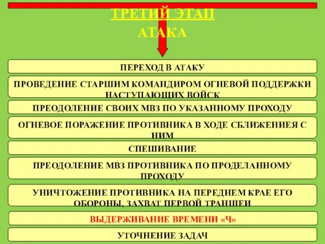 ТРЕТИЙ ЭТАП АТАКА ПРОВЕДЕНИЕ СТАРШИМ КОМАНДИРОМ ОГНЕВОЙ ПОДДЕРЖКИ НАСТУПАЮЩИХ ВОЙСК ПРЕОДОЛЕНИЕ СВОИХ