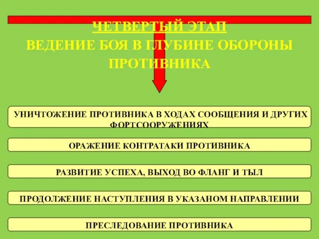 ЧЕТВЕРТЫЙ ЭТАП ВЕДЕНИЕ БОЯ В ГЛУБИНЕ ОБОРОНЫ ПРОТИВНИКА УНИЧТОЖЕНИЕ ПРОТИВНИКА В ХОДАХ