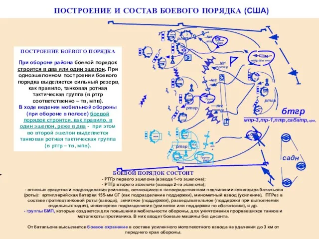 ПОСТРОЕНИЕ И СОСТАВ БОЕВОГО ПОРЯДКА (США) садн ртгр ртгр ртгр мпв мпв