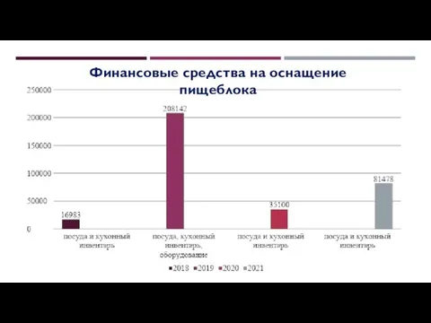 Финансовые средства на оснащение пищеблока