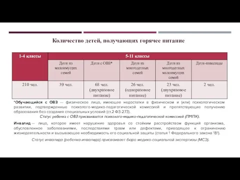 Количество детей, получающих горячее питание *Обучающийся с ОВЗ — физическое лицо, имеющее