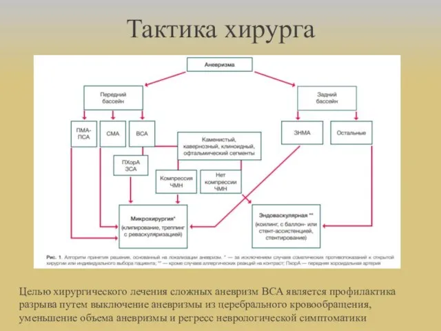 Тактика хирурга Целью хирургического лечения сложных аневризм ВСА является профилактика разрыва путем