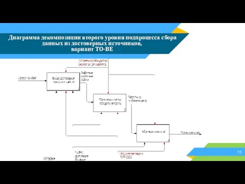 Диаграмма декомпозиции второго уровня подпроцесса сбора данных из достоверных источников, вариант TO-BE