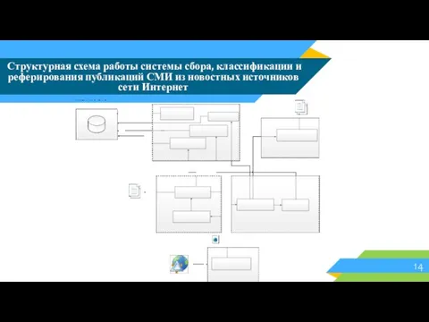 Структурная схема работы системы сбора, классификации и реферирования публикаций СМИ из новостных источников сети Интернет