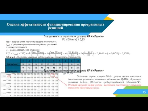 Оценка эффективности функционирования программных решений Оперативность подготовки раздела ИАМ «Регион» Таблица 2