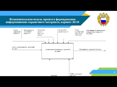 Функциональная модель процесса формирования информационно-справочного материала, вариант AS-IS