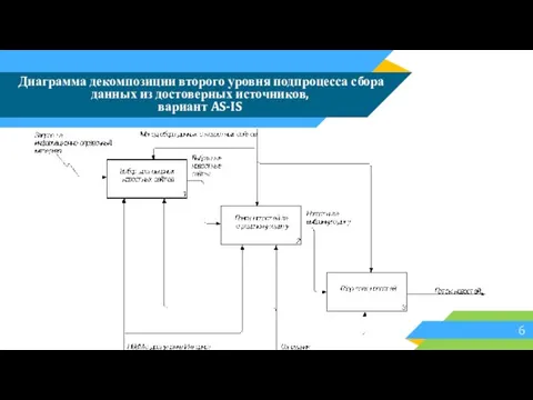 Диаграмма декомпозиции второго уровня подпроцесса сбора данных из достоверных источников, вариант AS-IS