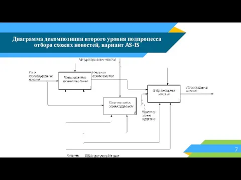 Диаграмма декомпозиции второго уровня подпроцесса отбора схожих новостей, вариант AS-IS