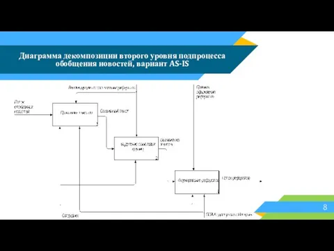 Диаграмма декомпозиции второго уровня подпроцесса обобщения новостей, вариант AS-IS 8