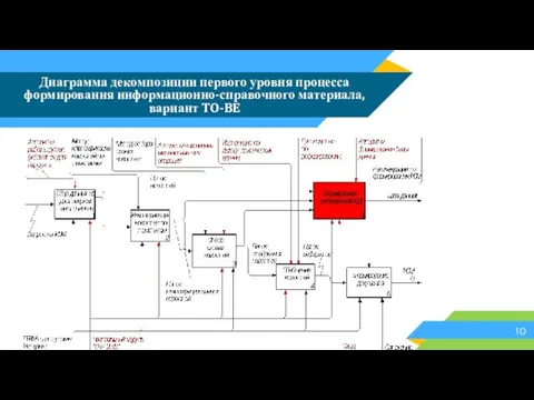 Диаграмма декомпозиции первого уровня процесса формирования информационно-справочного материала, вариант TO-BE