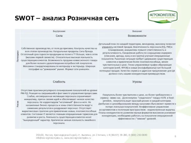 SWOT – анализ Розничная сеть 353100, Россия, Краснодарский край, ст. Выселки, ул.