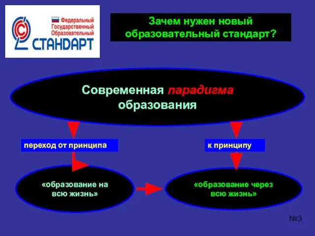 Зачем нужен новый образовательный стандарт? Современная парадигма образования переход от принципа «образование