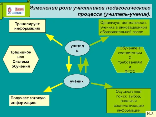 учитель ученик Транслирует информацию Получает готовую информацию Традиционная Система обучения Организует деятельность