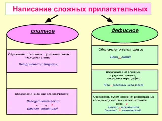 слитное дефисное Образованы от сложных существительных, пишущихся слитно Летописный (летопись) Образованы на