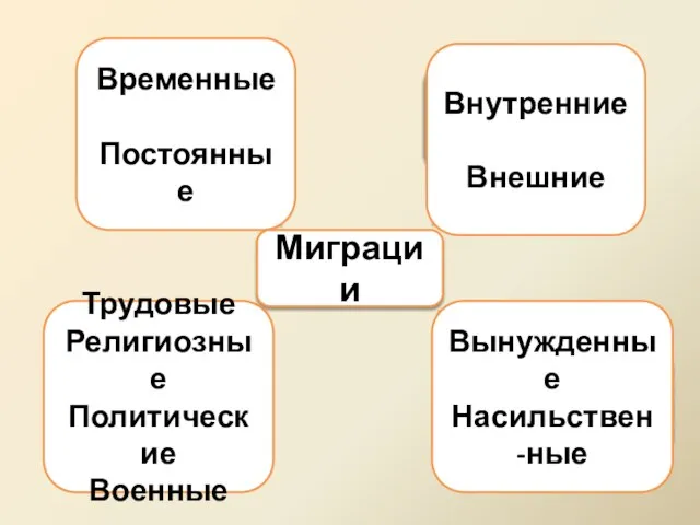 Миграции По направленности По желанию По мотивам По продолжитель-ности Временные Постоянные Внутренние