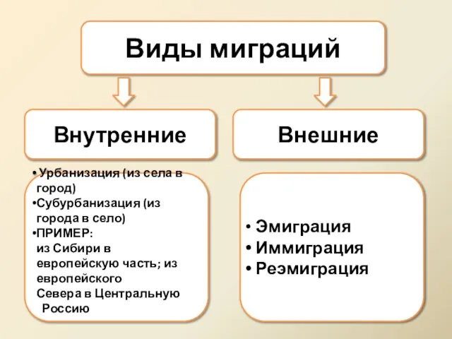 Виды миграций Внутренние Внешние Эмиграция Иммиграция Реэмиграция Урбанизация (из села в город)