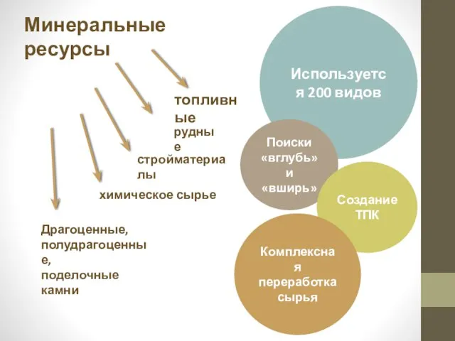 Минеральные ресурсы Используется 200 видов топливные рудные стройматериалы химическое сырье Драгоценные, полудрагоценные,