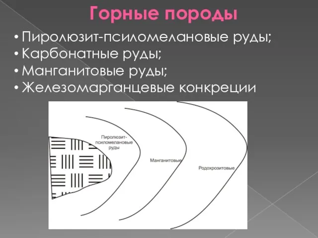 Горные породы Пиролюзит-псиломелановые руды; Карбонатные руды; Манганитовые руды; Железомарганцевые конкреции