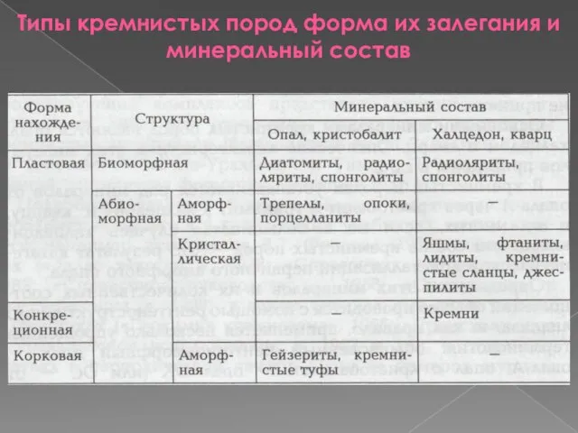 Типы кремнистых пород форма их залегания и минеральный состав